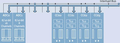 Figure 5. Precision AD converters, tightly coupled with the PWM unit (CCU6E) for demanding motor control applications